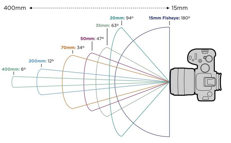 Focal Length